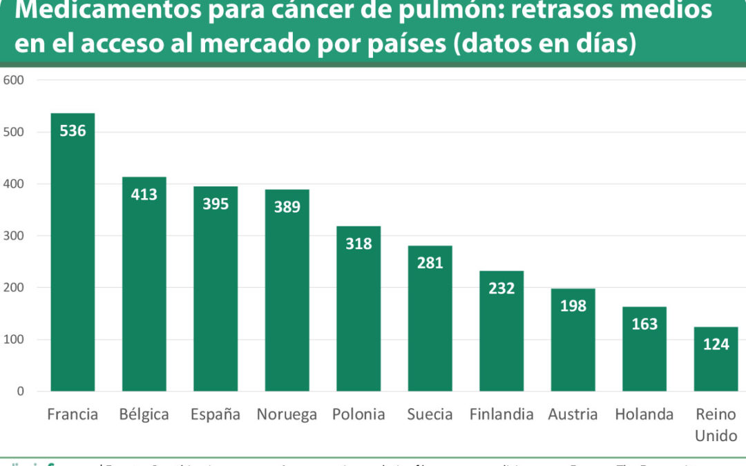 España es el tercer país europeo con mayor retraso en acceso a innovación para tratar el cáncer de pulmón