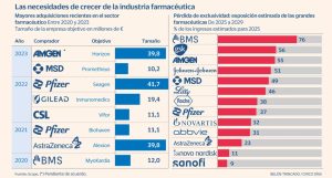 Las necesidades de crecer de la infustria farmaceutica
