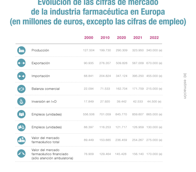 La industria farmacéutica, uno de los sectores con más valor añadido en Europa