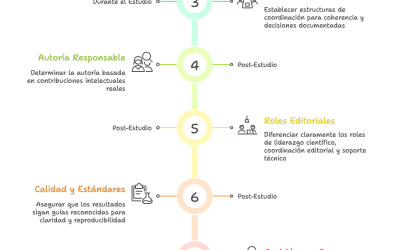 Pasos Clave en la Publicación de Investigación Biomédica