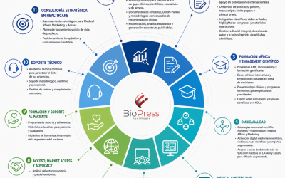Top 11 servicios de Bio-Press Healthcare