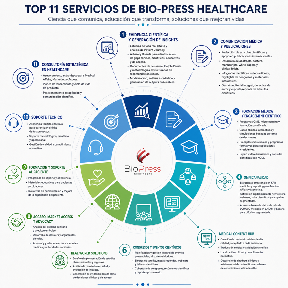 Top 11 servicios de Bio-Press Healthcare - Agencia de Comunicación ...
