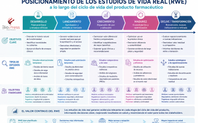 POSICIONAMIENTO DE LOS ESTUDIOS DE VIDA REAL (RWE)