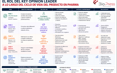 El rol del Key Opinion Leader a lo largo del ciclo de vida del producto en Pharma